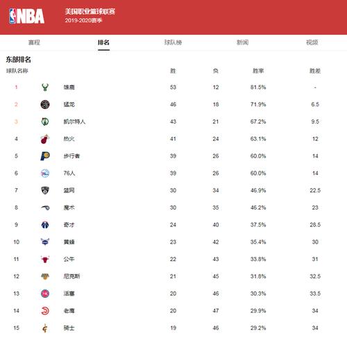 NBA最新球队排名